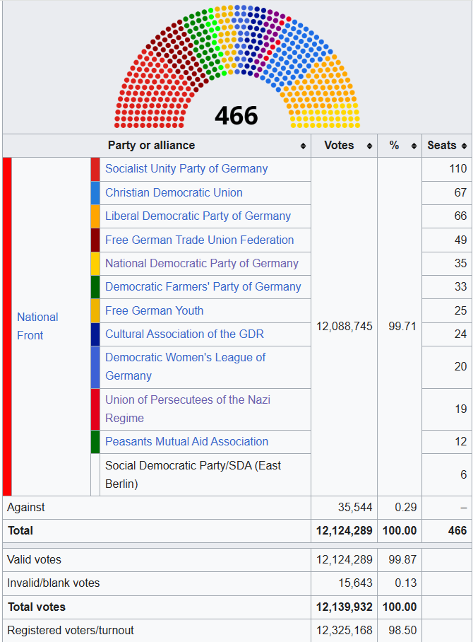 Results of the 1950 East German election 