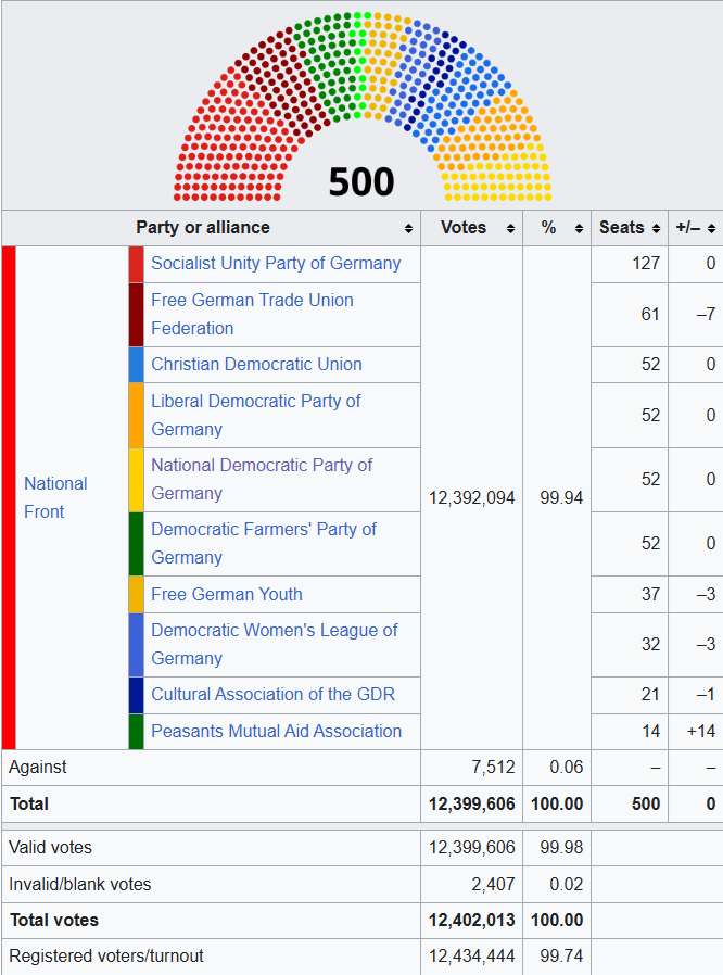 Results of the 1986 East German Election.