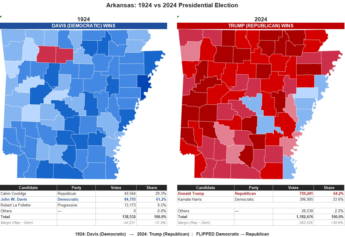 How Arkansas voted in the 1924 vs 2024 US Presidential Elections