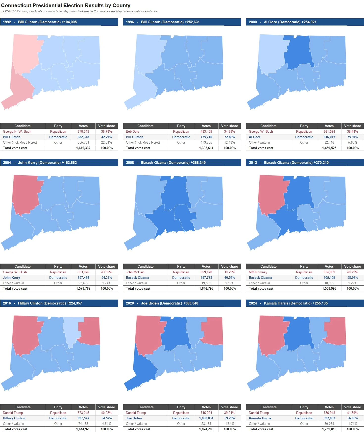 Connecticut Presidential Election Results by County