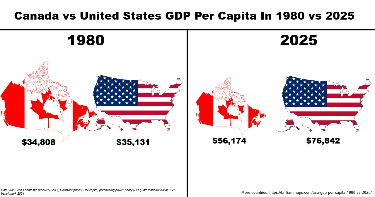 Canada vs US GDP Per Capita in 1980 and 2025