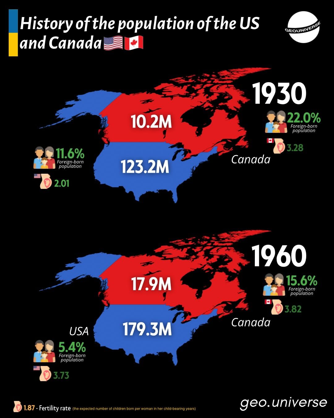Canada vs US in 1930 and 1960