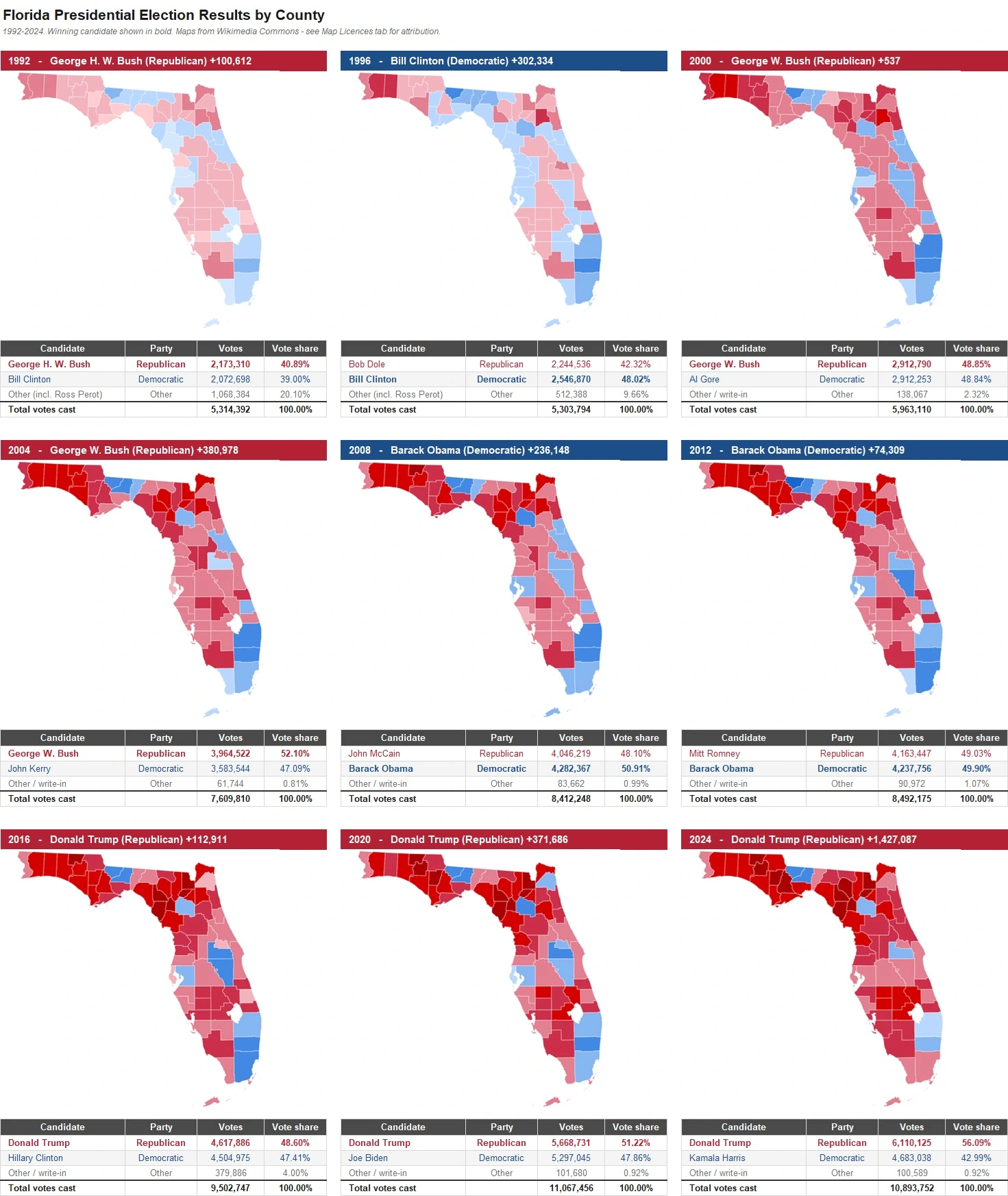 Florida Presidential Election Results by County