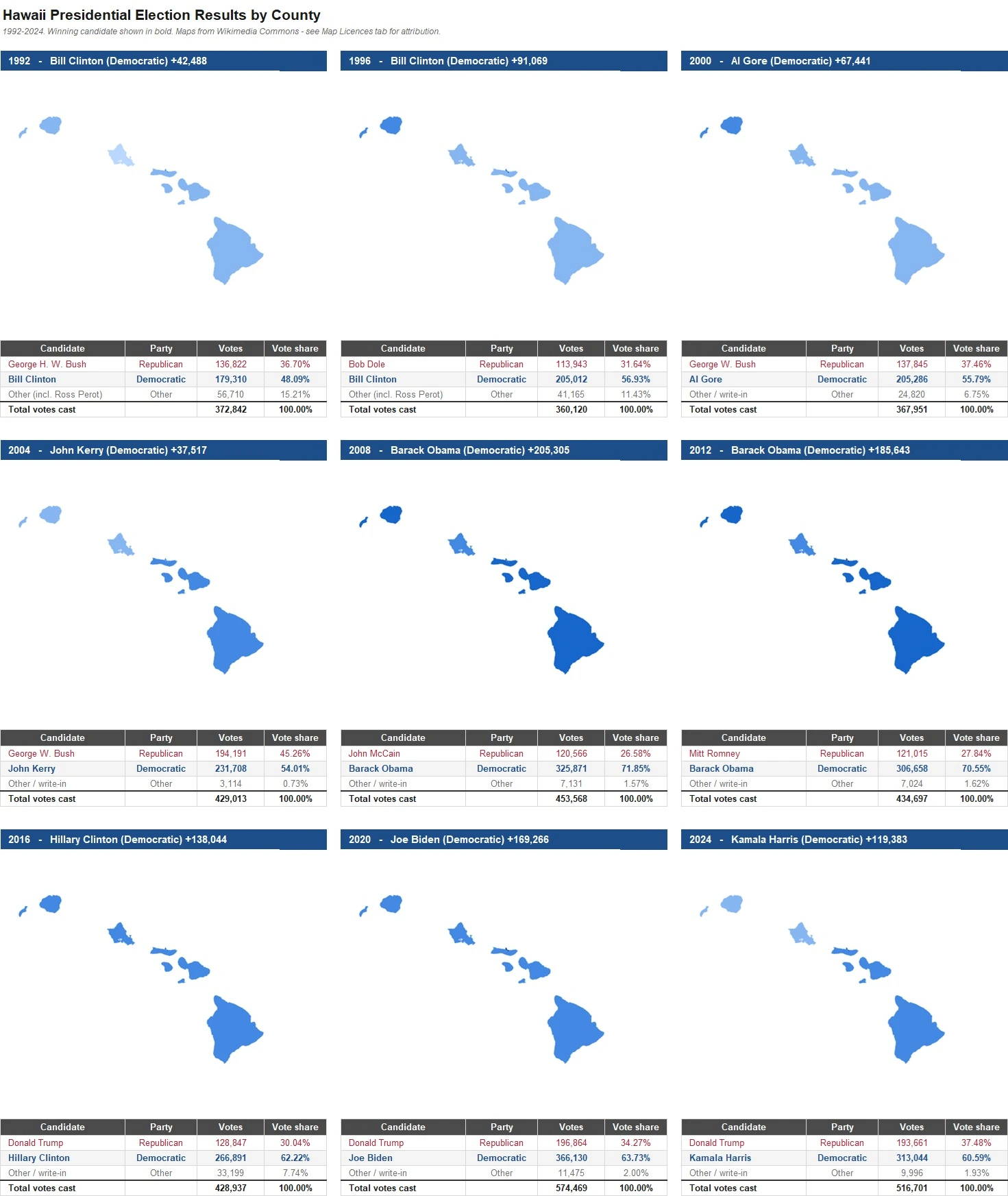 Hawaii Presidential Election Results by County