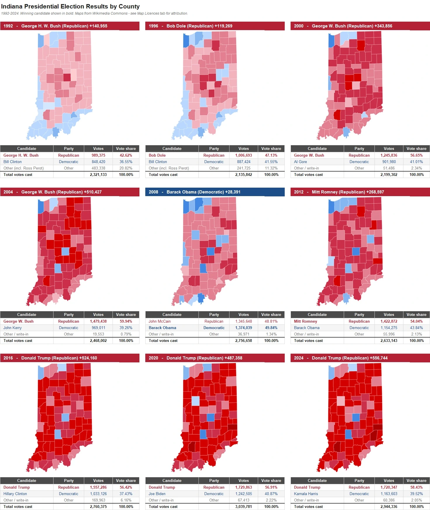 Indiana Presidential Election Results by County