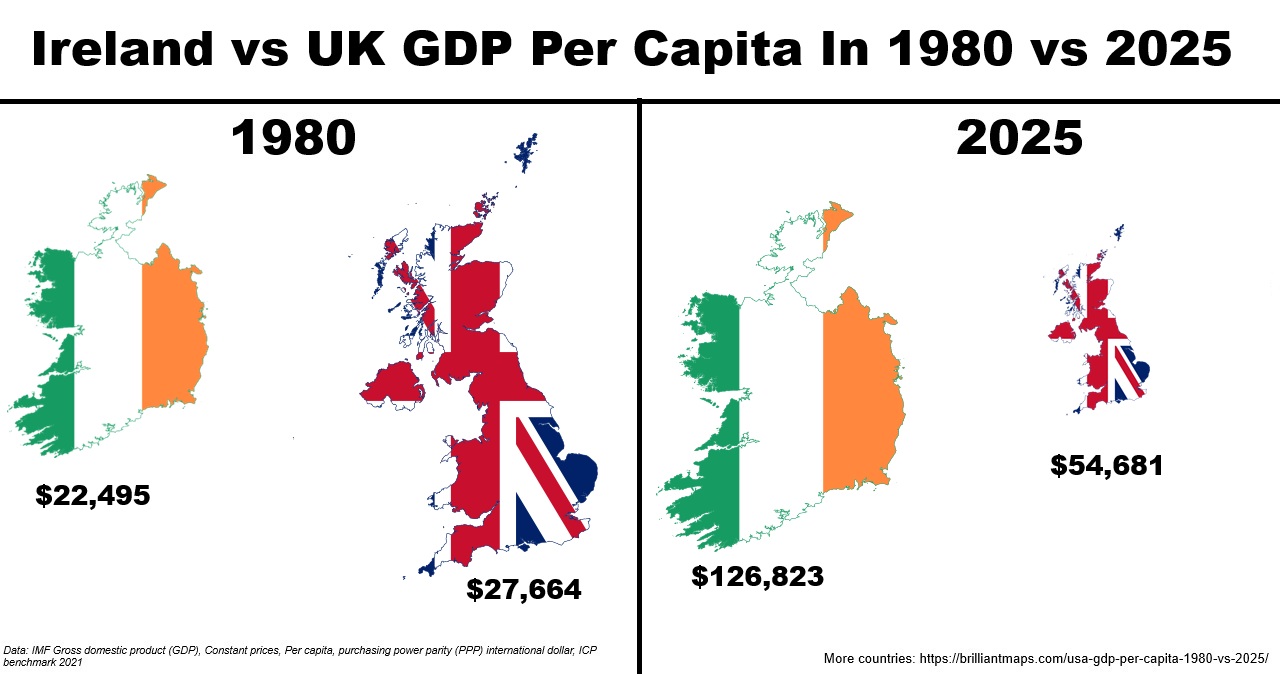 Ireland vs UK GDP per Capita in 1980 and 2025