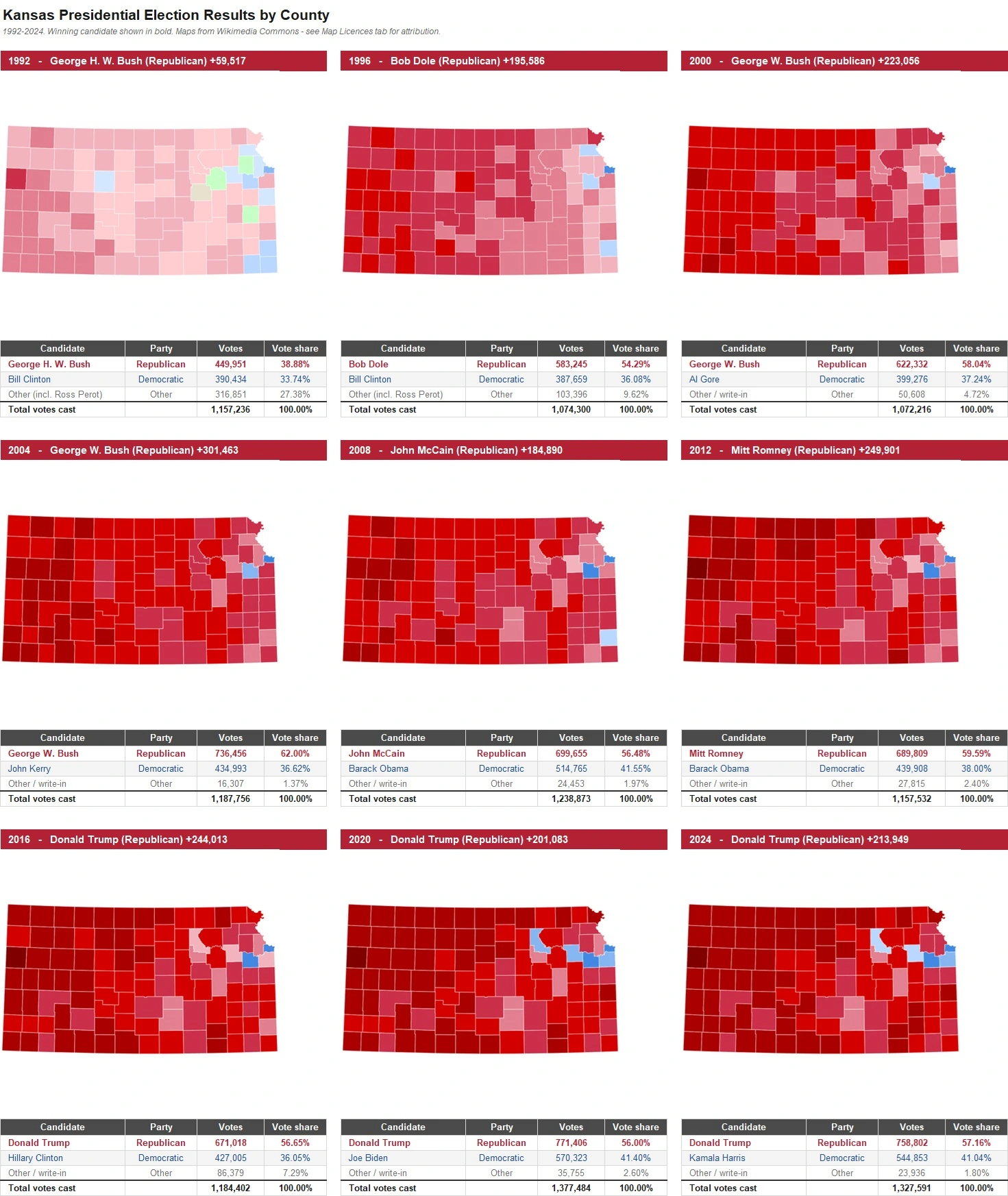 Kansas Presidential Election Results by County
