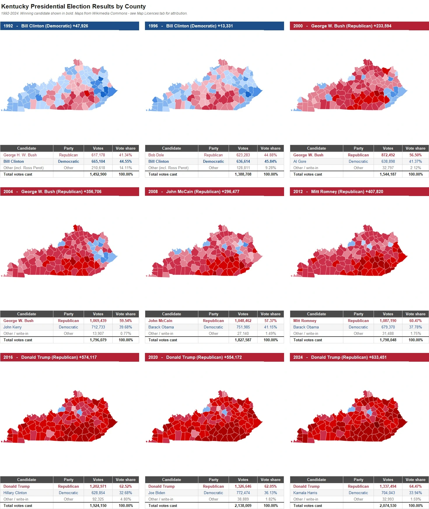 Kentucky Presidential Election Results by County