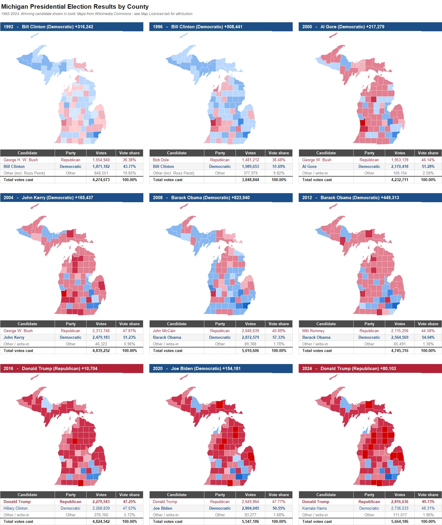 Michigan Presidential Election Results by County