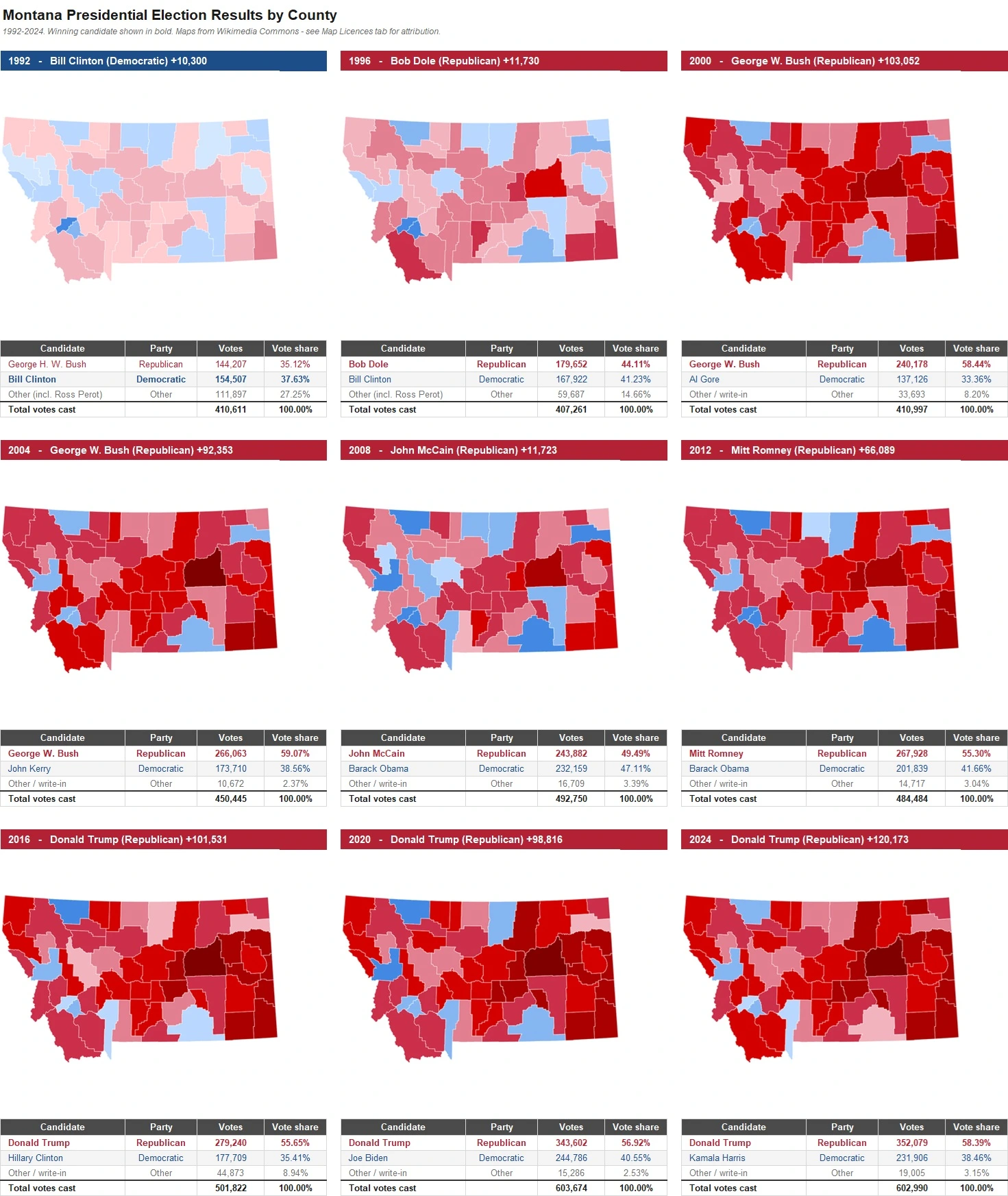 Montana Presidential Election Results by County