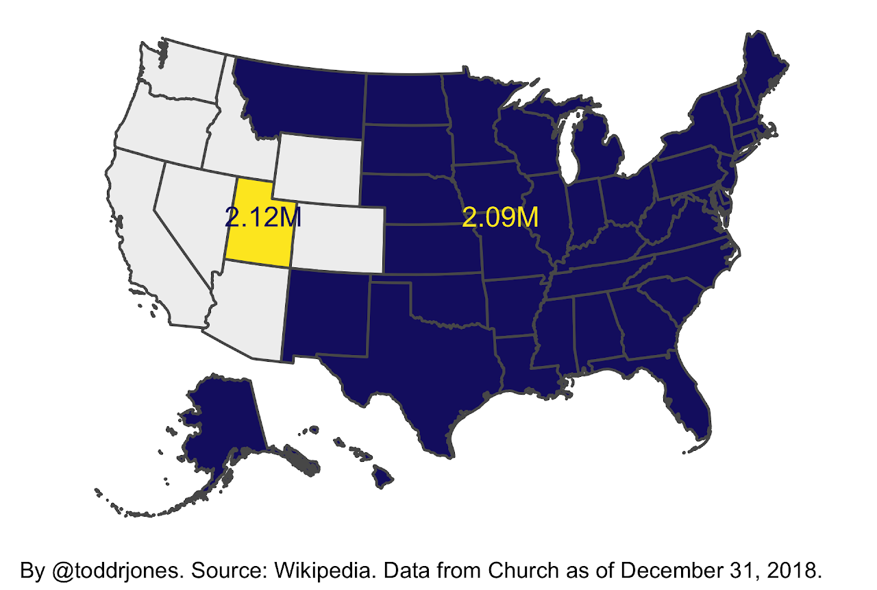 Utah has more Mormons (members of the Church of Jesus Christ of Latter-day Saints) than all the blue states combined