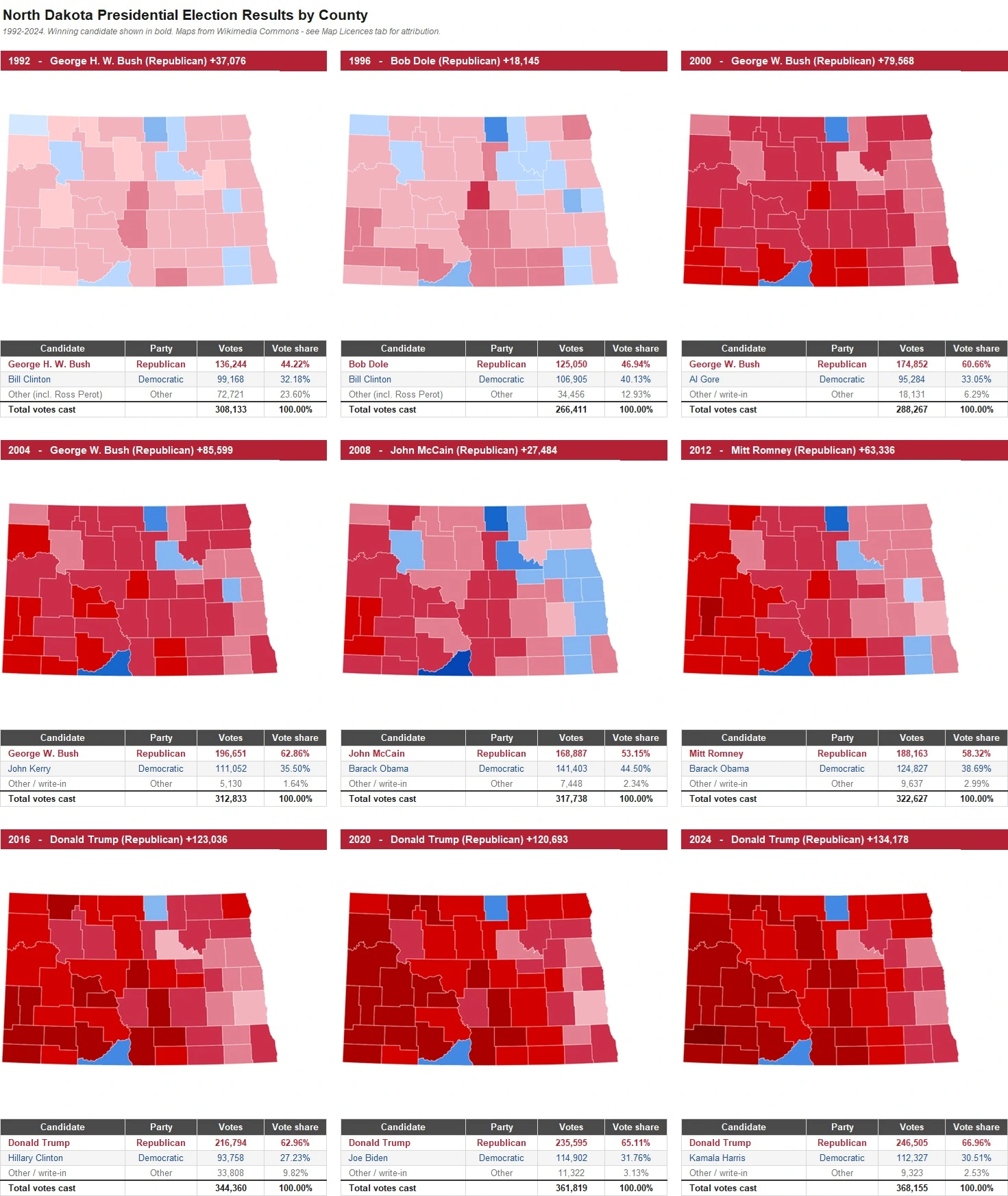 North Dakota Presidential Election Results by County