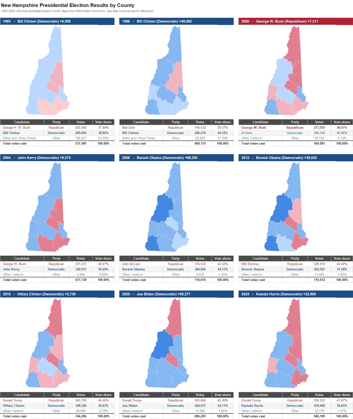 New Hampshire Presidential Election Results by County