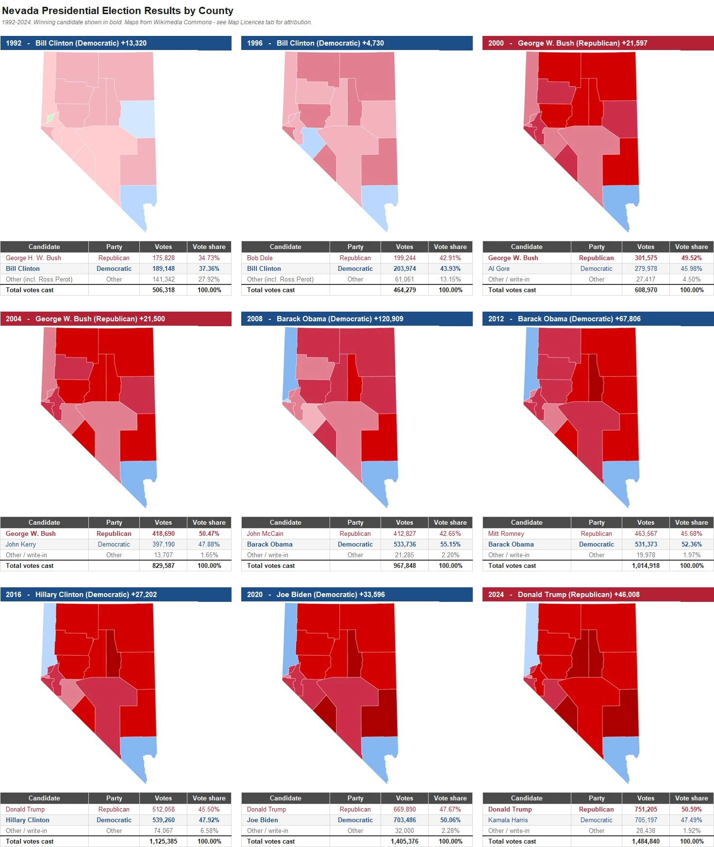 Nevada Presidential Election Results by County