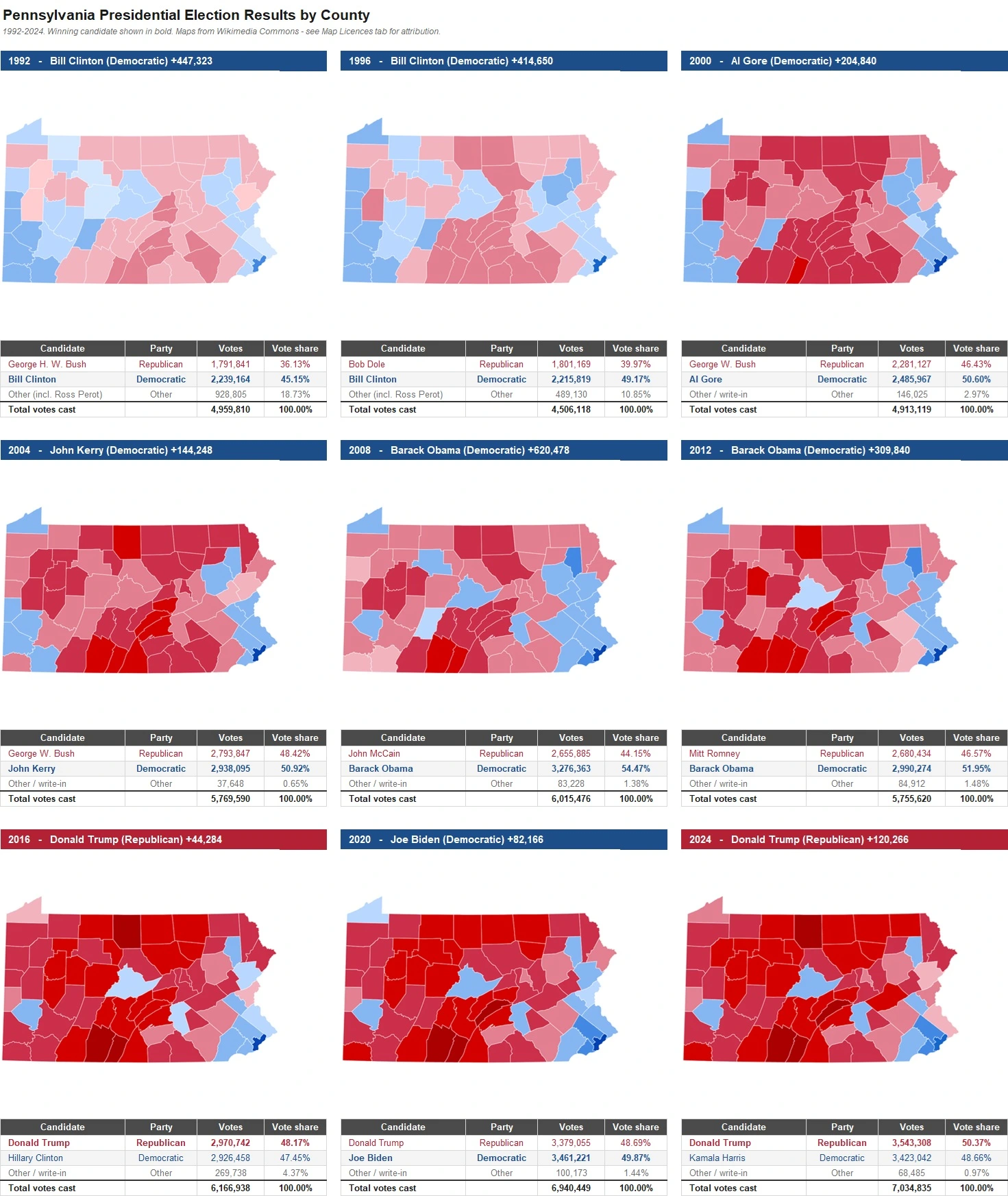 Pennsylvania Presidential Election Results by County