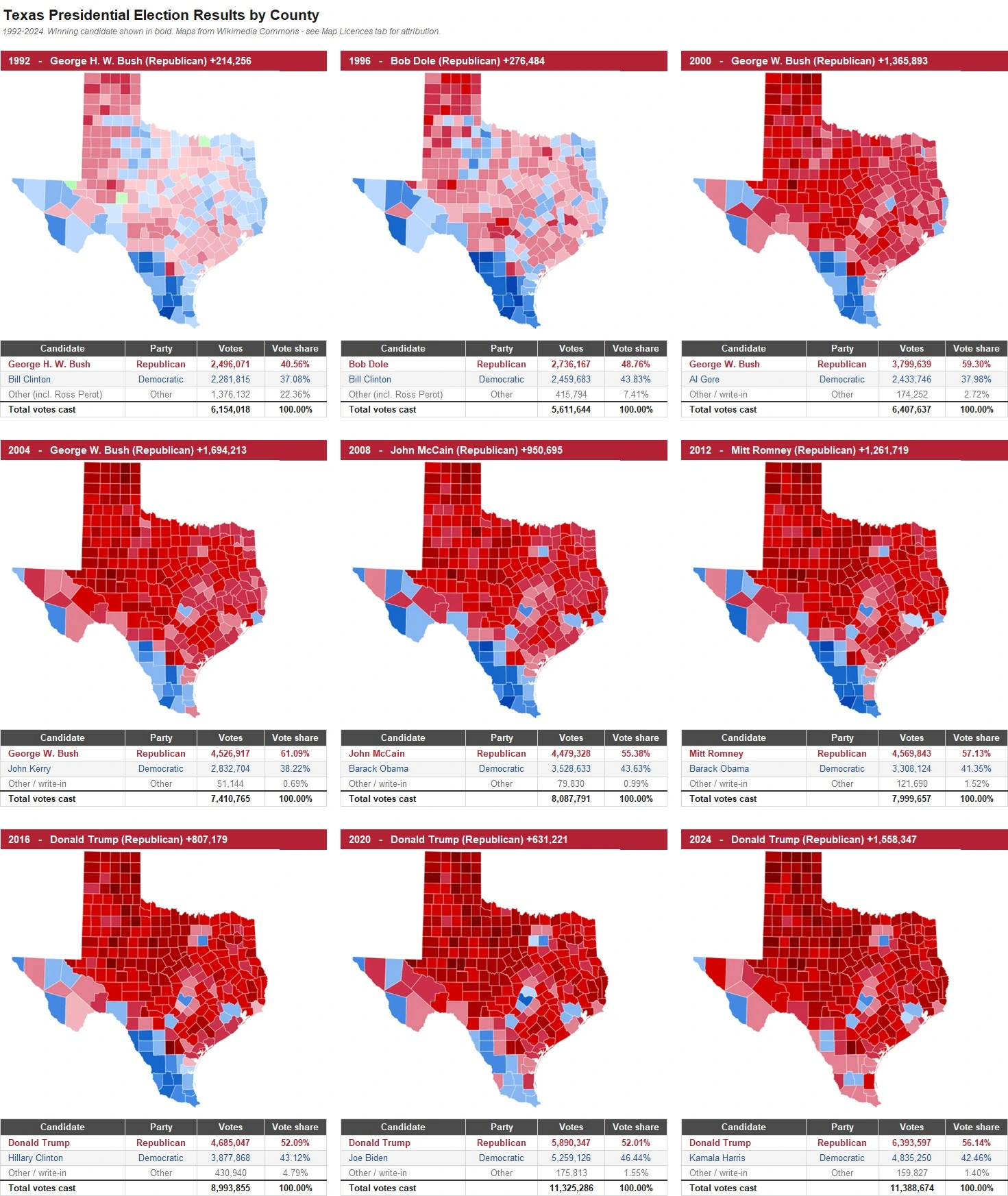 Texas Presidential Election Results by County