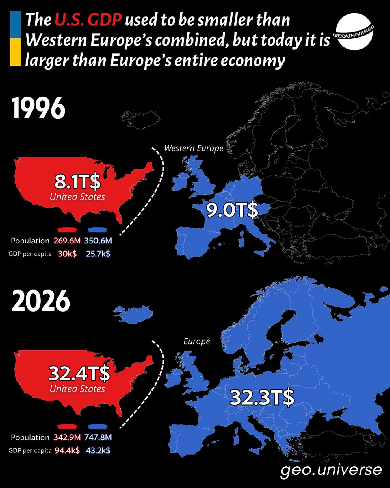 US vs Europe GDP in 1990 vs 2026