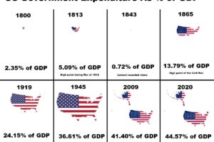 US Government Expenditure As % of GDP Over Time