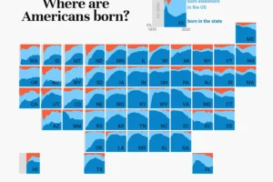 Where Americans Are Born In Each State? Foreign, Home State vs Other States 1850 – 2020
