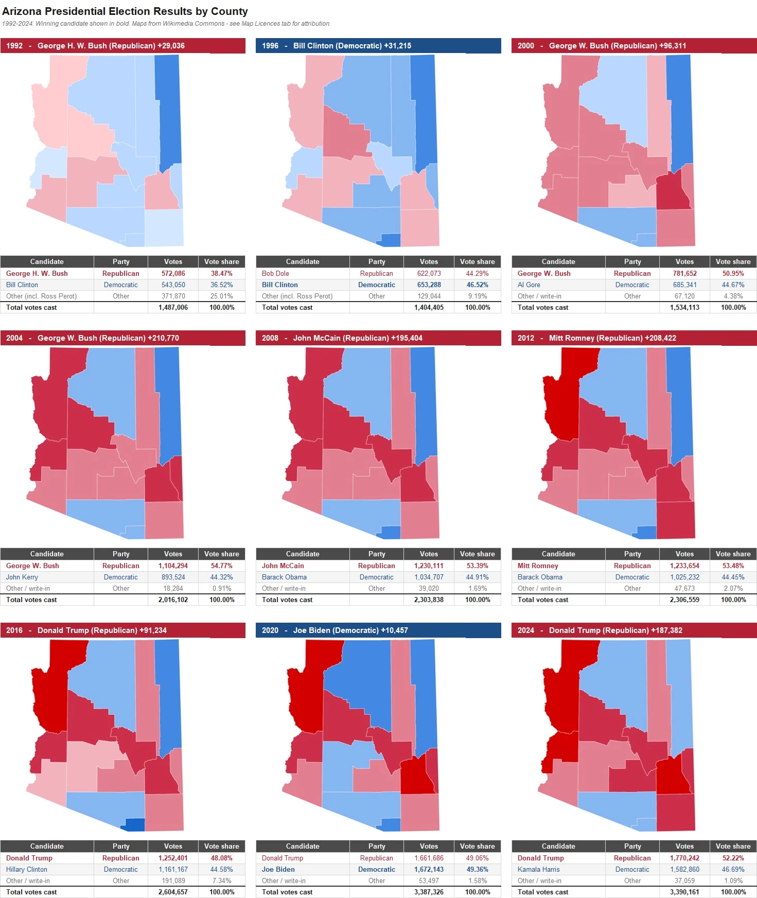 Arizona Presidential Election Results by County