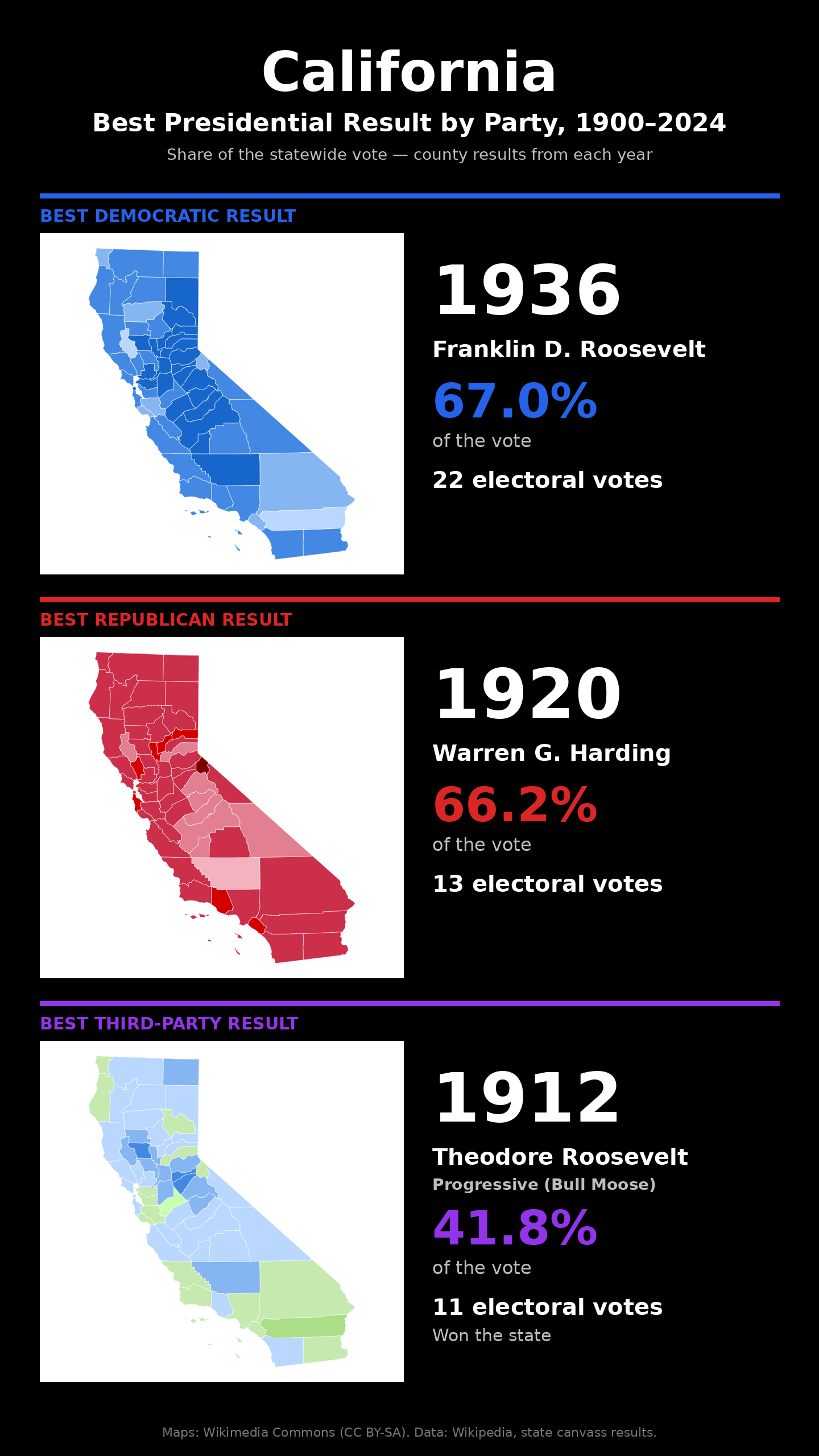 California best presidential election result by party, 1900-2024