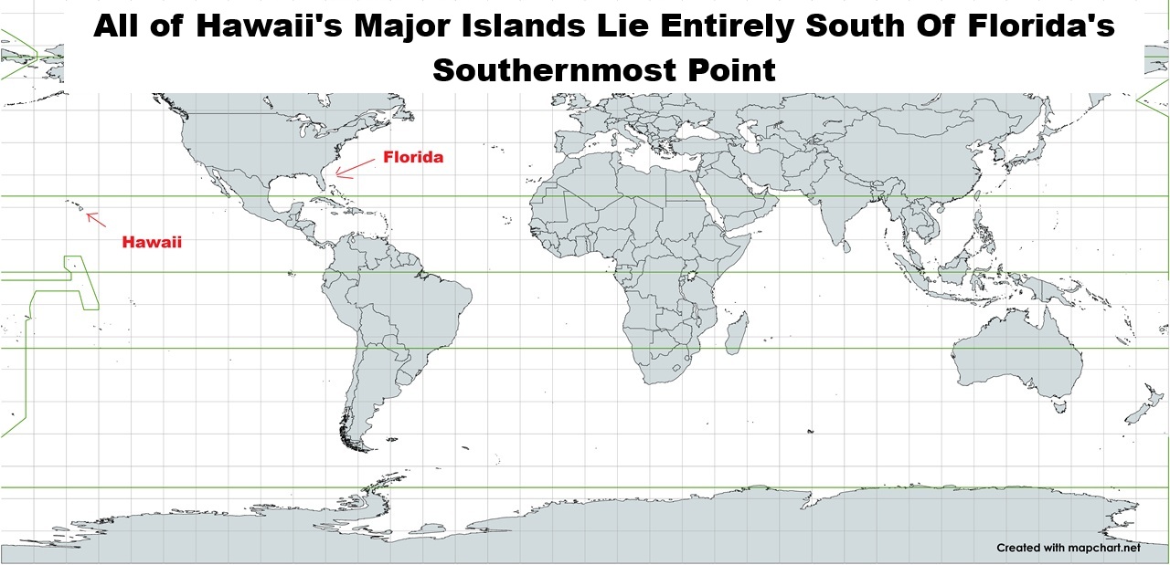Hawaii is further south than the southernmost point of Florida