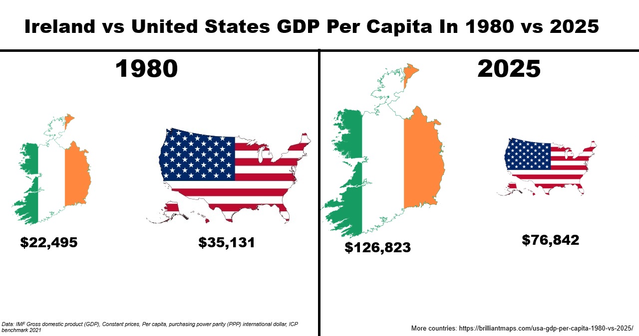 Ireland vs US GDP Per Capita in 1980 vs 2025