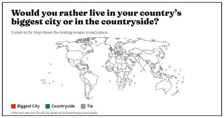 Would you rather live in your country’s biggest city or in the countryside? (map poll)