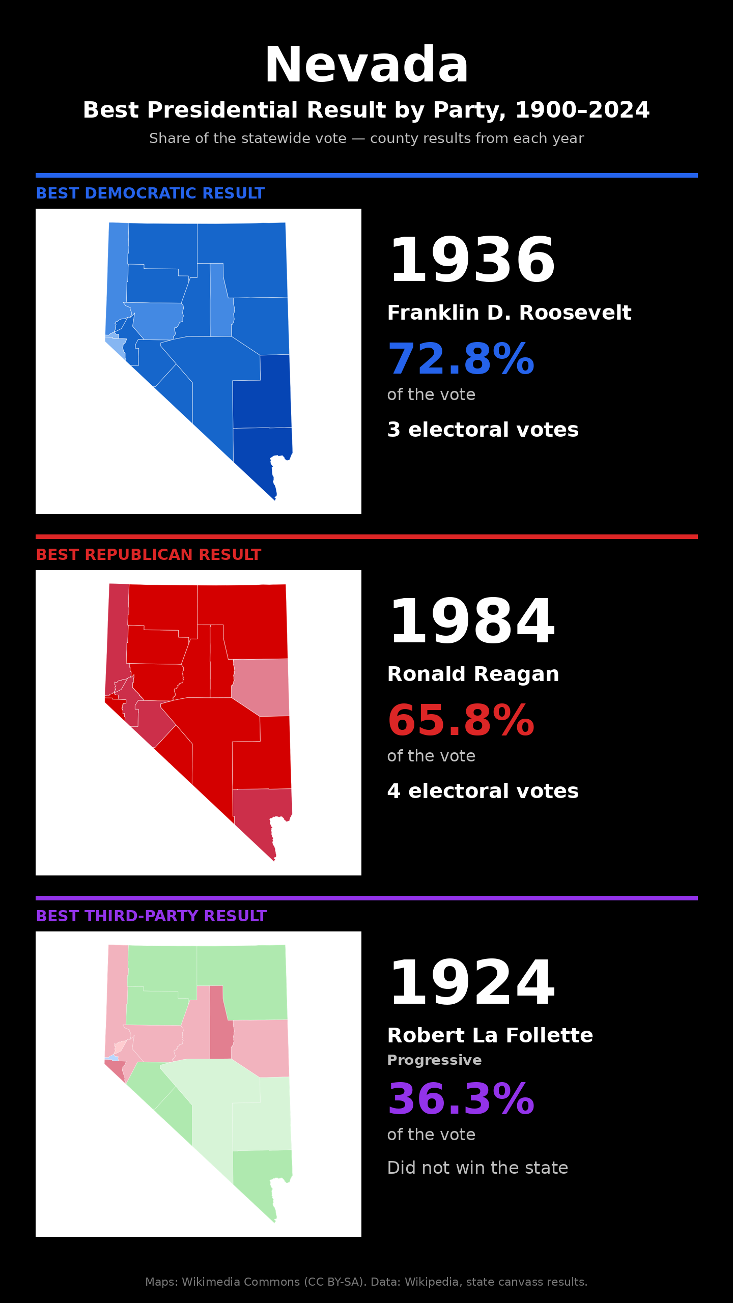 Nevada best presidential election result by party, 1900-2024