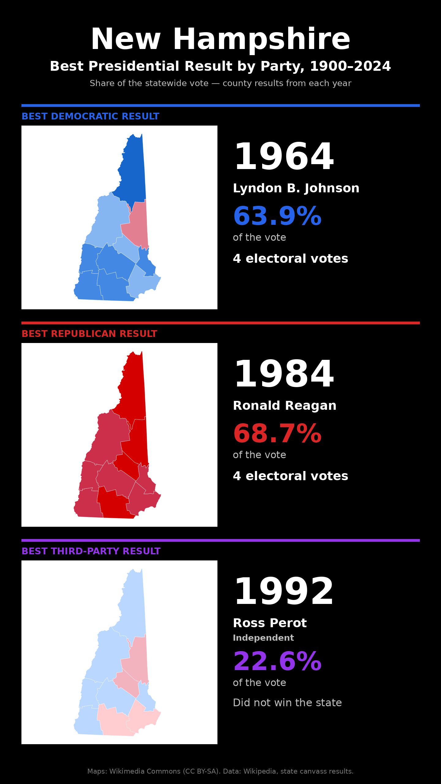 New Hampshire best presidential election result by party, 1900-2024