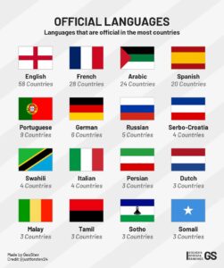 Most Spoken Languages In The World: Map Showing Origins