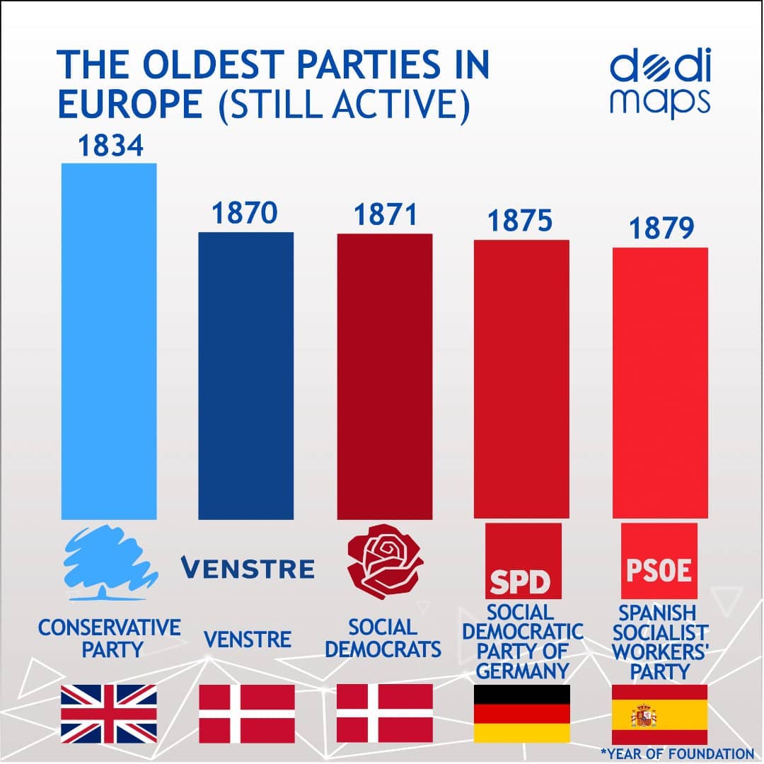 the oldest European Political Parties
