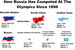 How Russia Has Competed At The Olympics Since 1896
