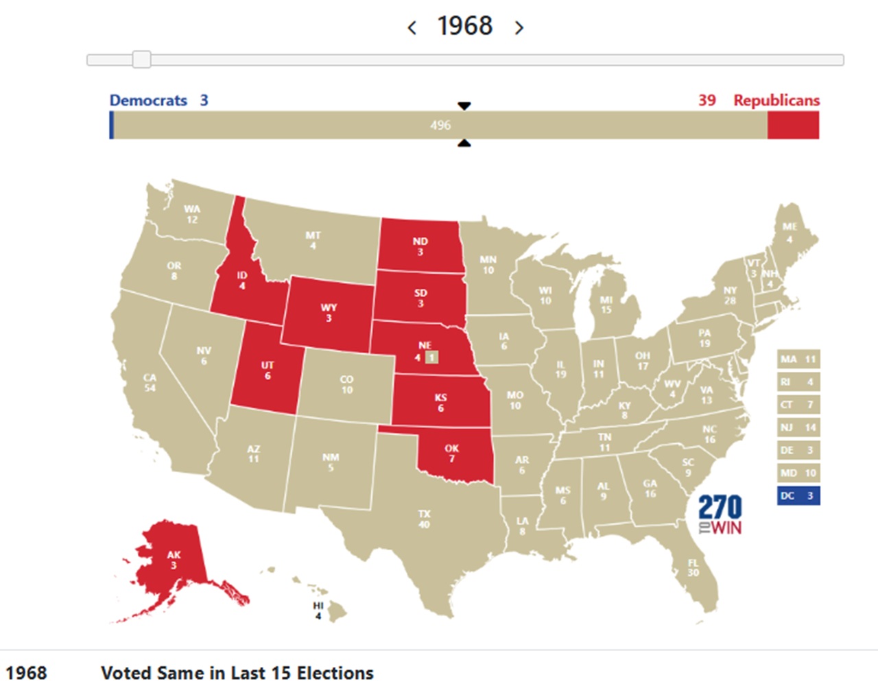 Voted Same Party For US President since 1968 - Last 15 Elections