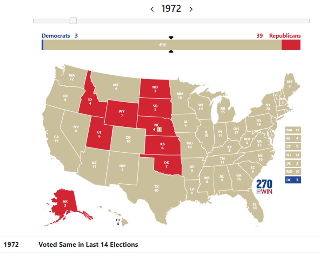 Voted Same Party For US President since 1972 - Last 14 Elections