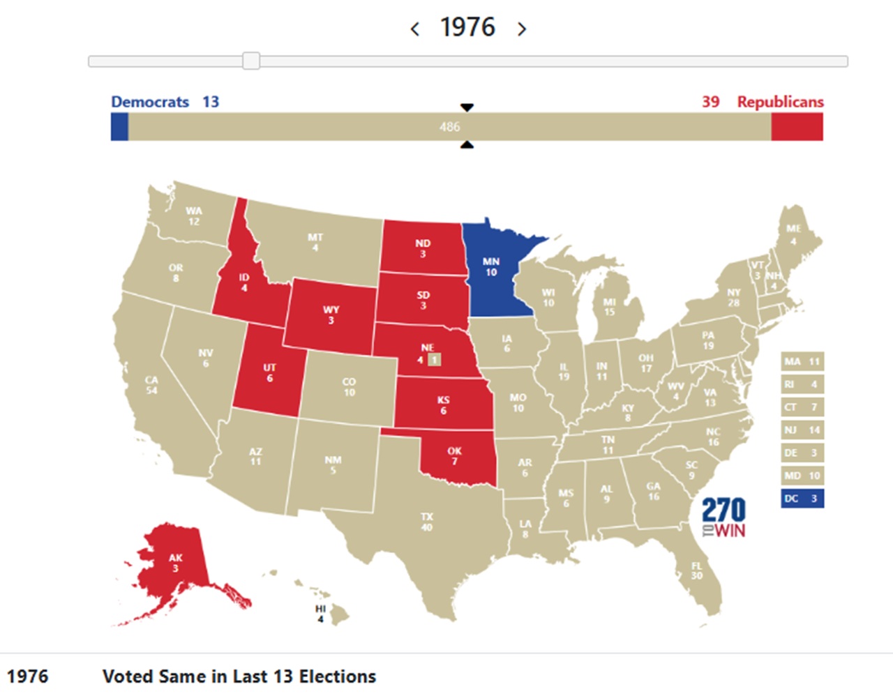 Voted Same Party For US President since 1976 - Last 13 Elections