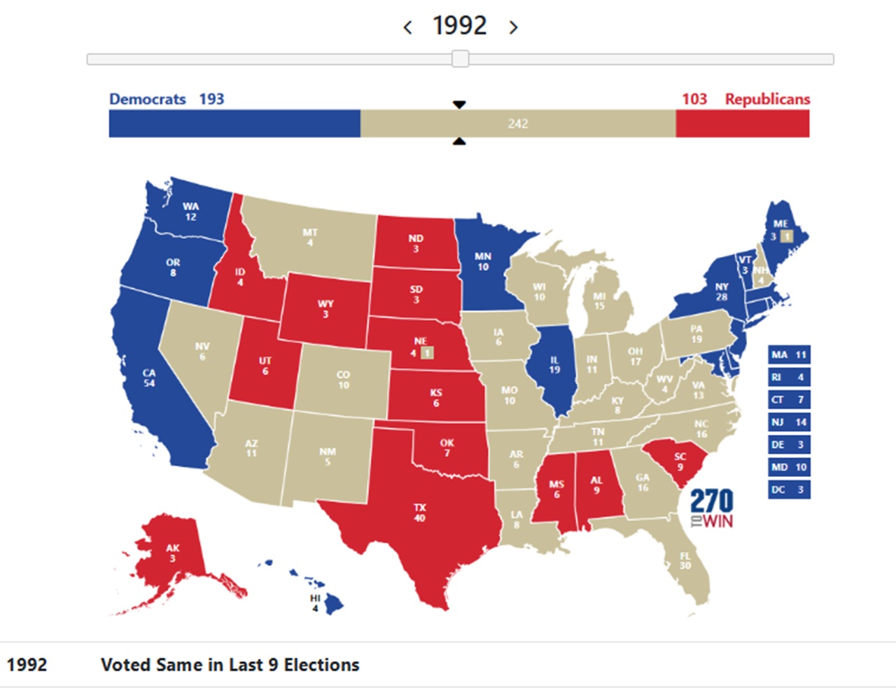 Voted Same Party For US President since 1992 - Last 9 Elections
