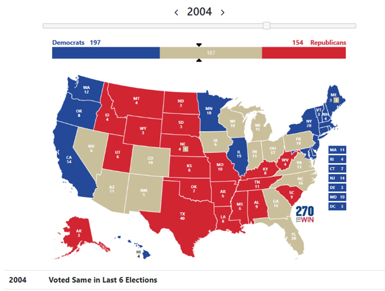 Voted Same Party For US President since 2004 - Last 6 Elections
