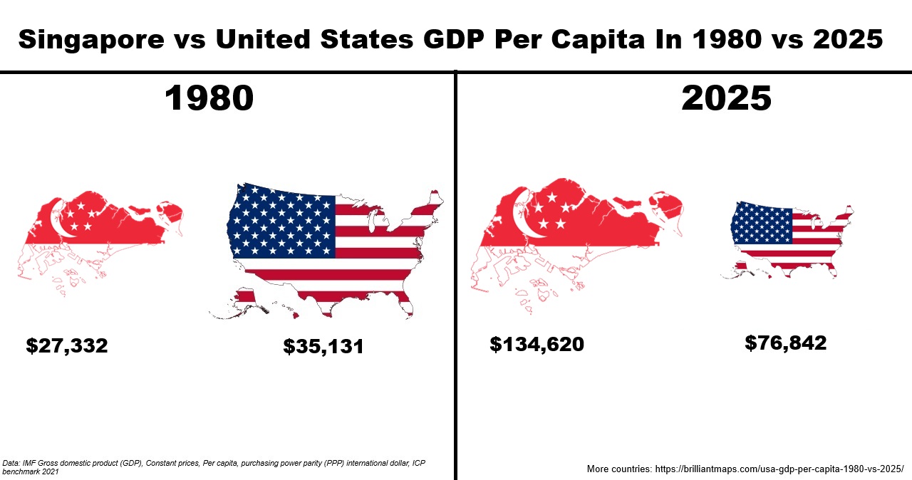 Singapore vs US GDP Per Capita in 1980 and 2025