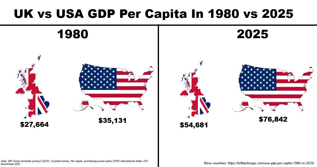 UK vs US GDP Per Capita in 1980 and 2025